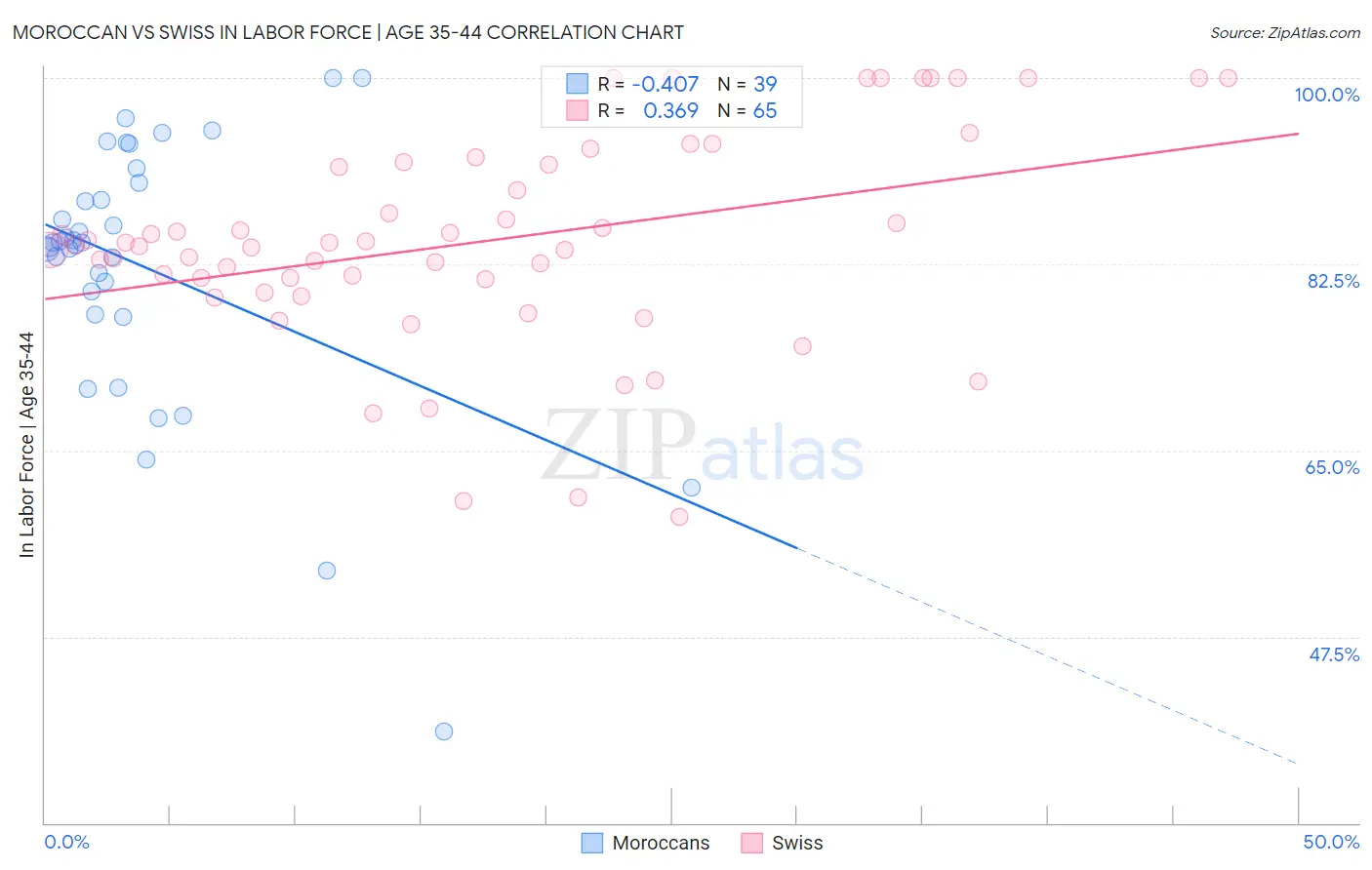 Moroccan vs Swiss In Labor Force | Age 35-44