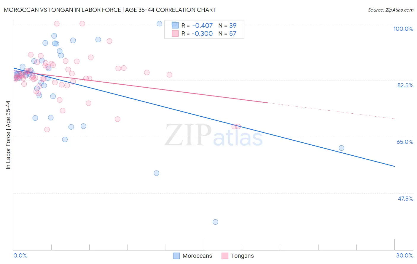 Moroccan vs Tongan In Labor Force | Age 35-44