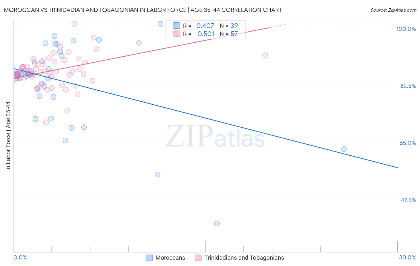 Moroccan vs Trinidadian and Tobagonian In Labor Force | Age 35-44