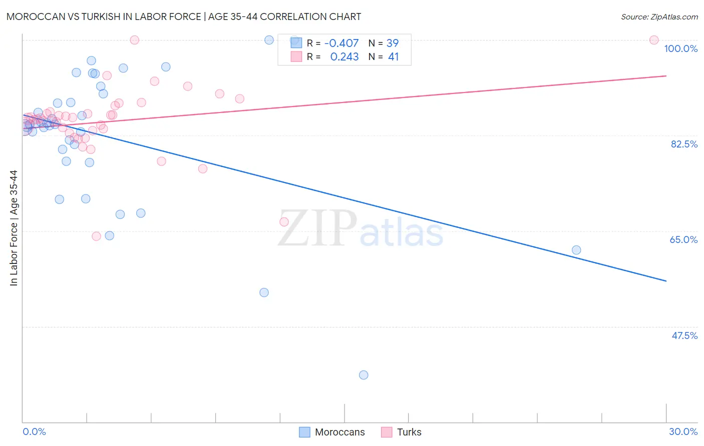 Moroccan vs Turkish In Labor Force | Age 35-44