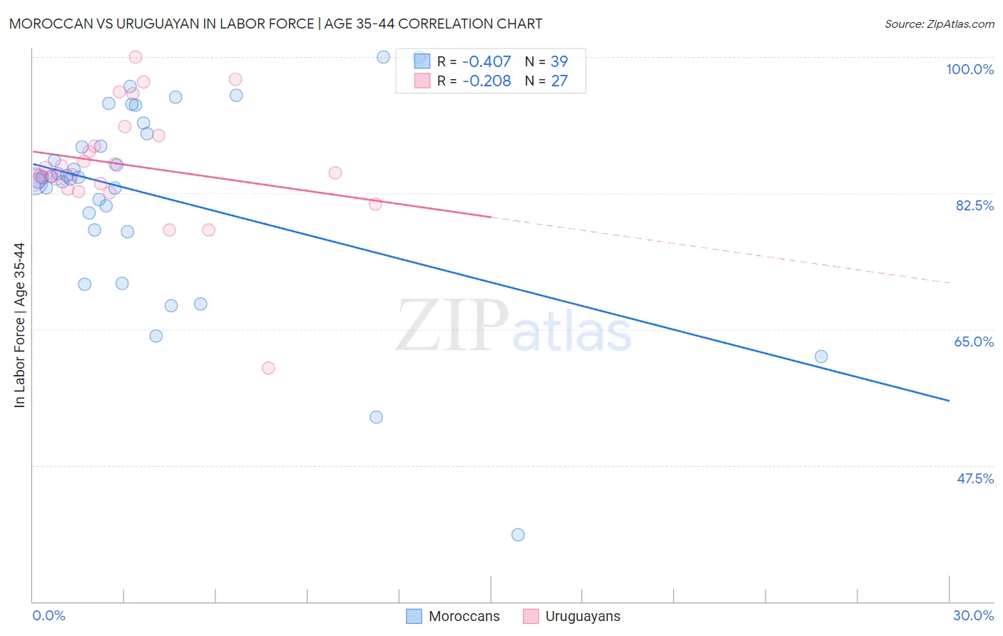 Moroccan vs Uruguayan In Labor Force | Age 35-44