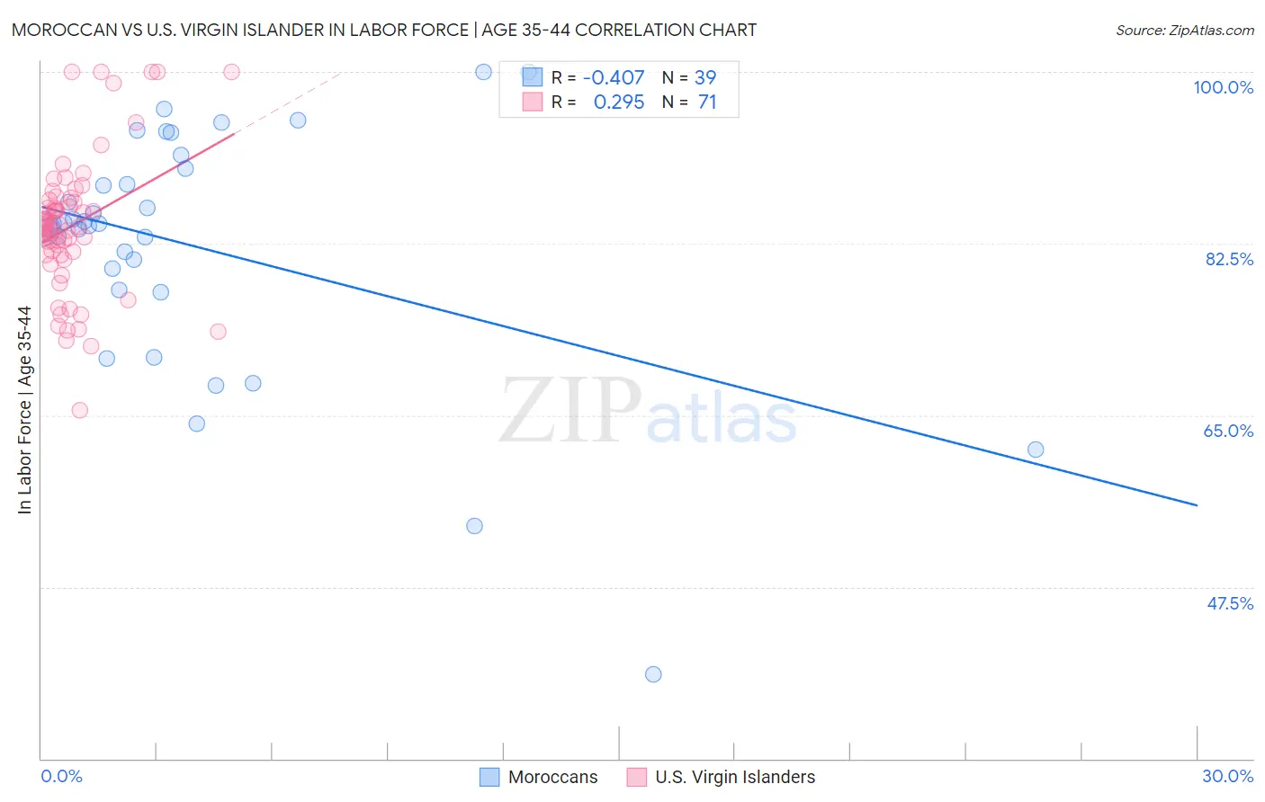 Moroccan vs U.S. Virgin Islander In Labor Force | Age 35-44