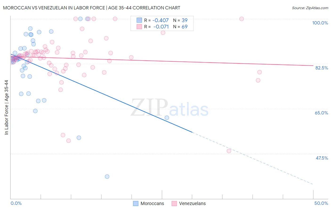 Moroccan vs Venezuelan In Labor Force | Age 35-44