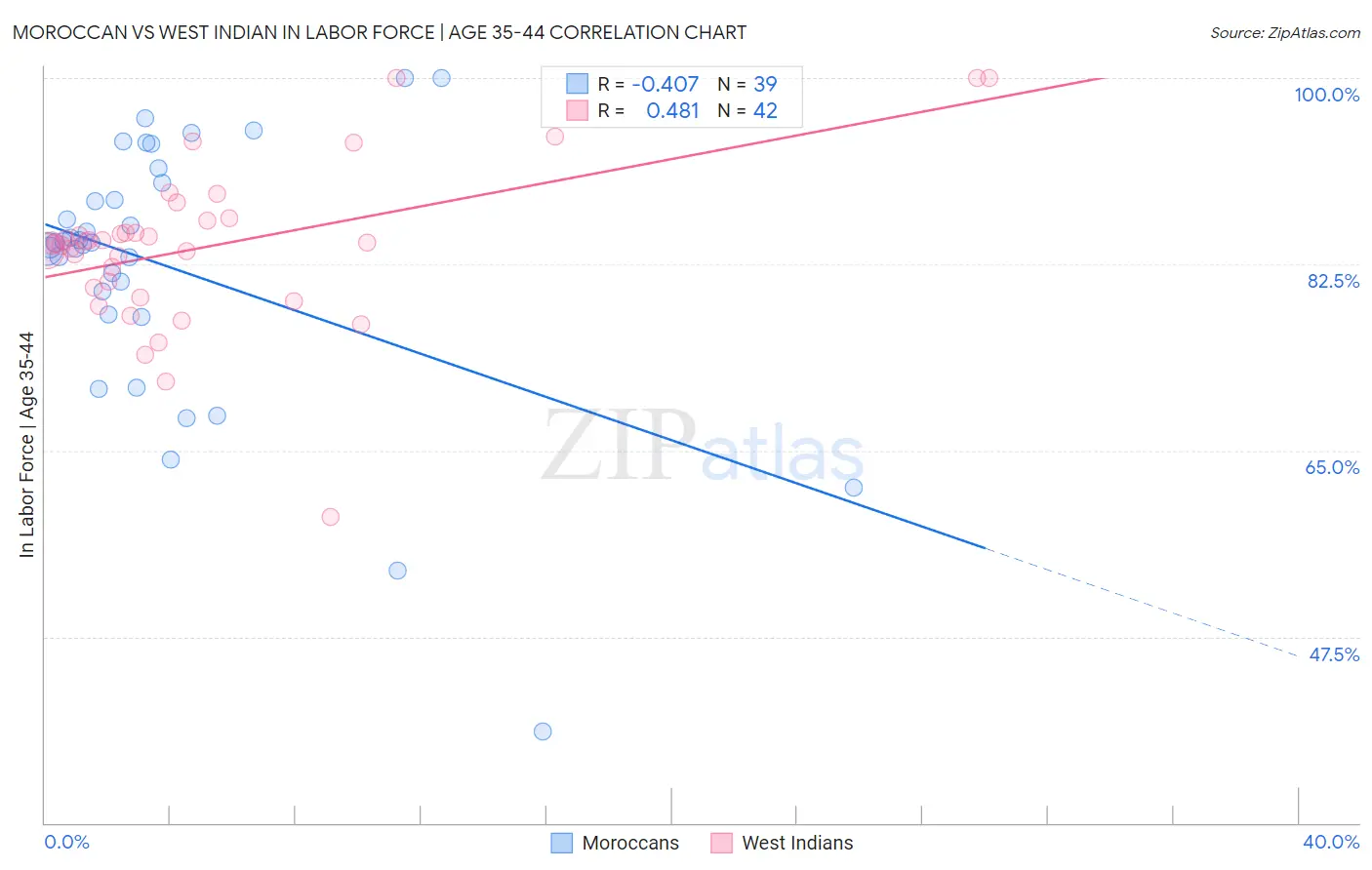 Moroccan vs West Indian In Labor Force | Age 35-44