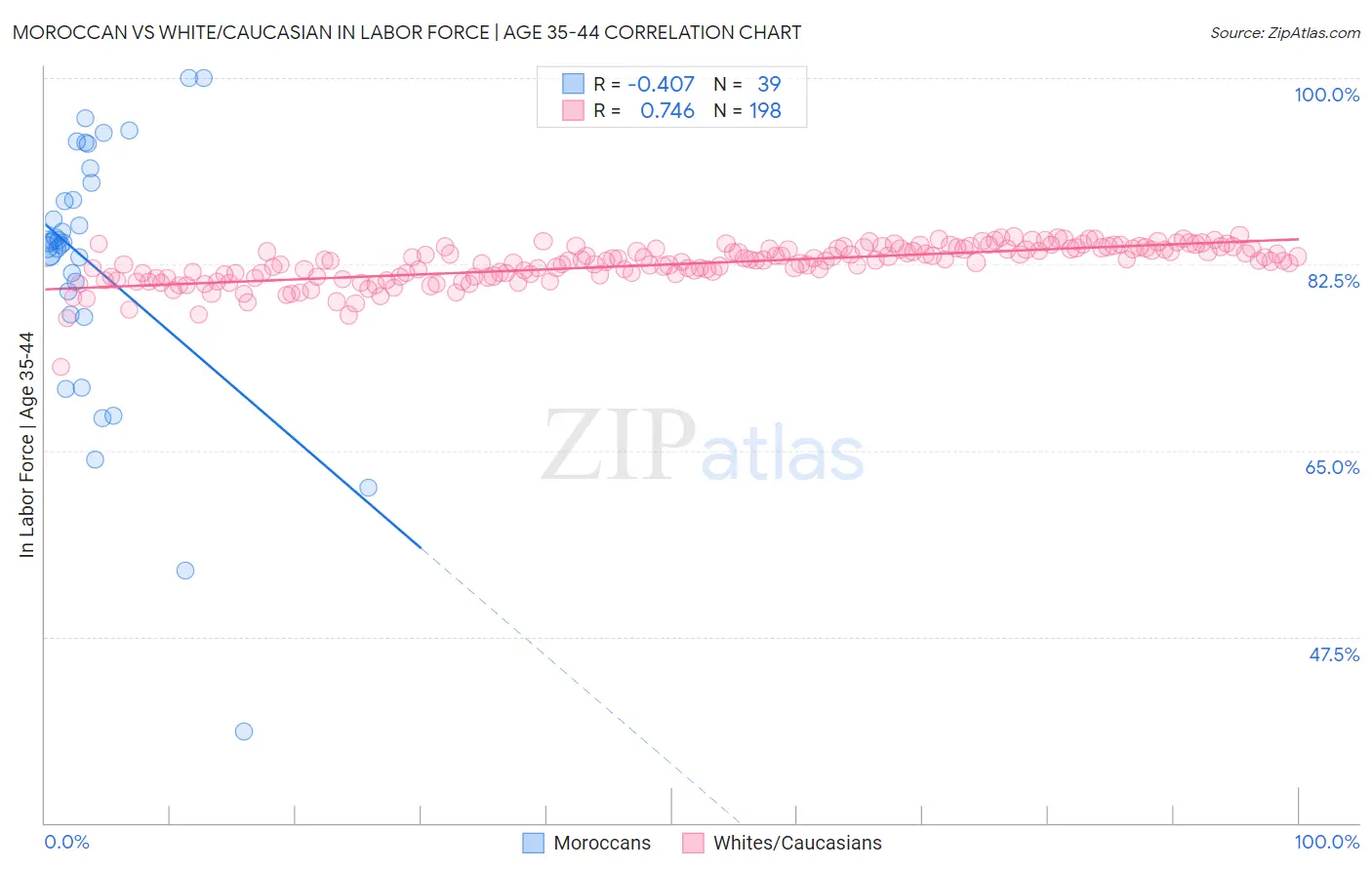 Moroccan vs White/Caucasian In Labor Force | Age 35-44