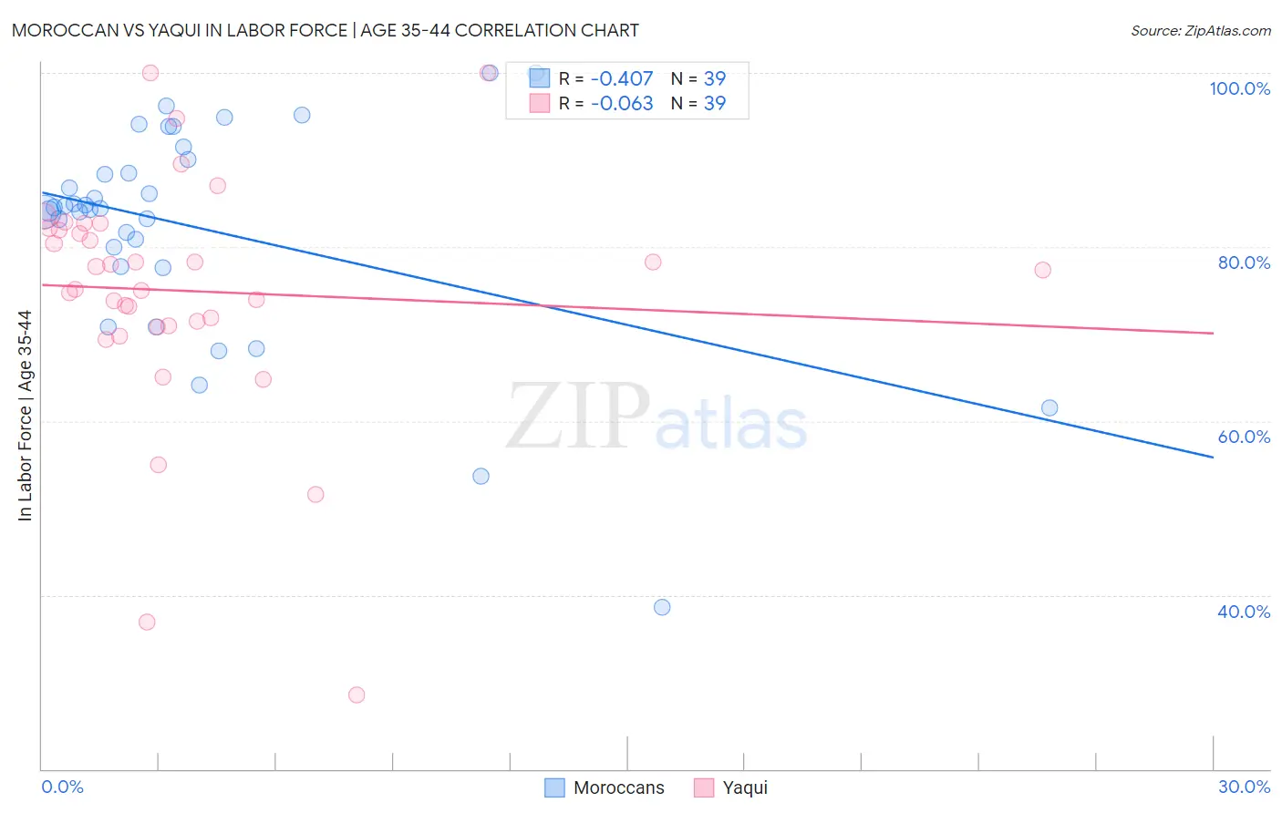 Moroccan vs Yaqui In Labor Force | Age 35-44