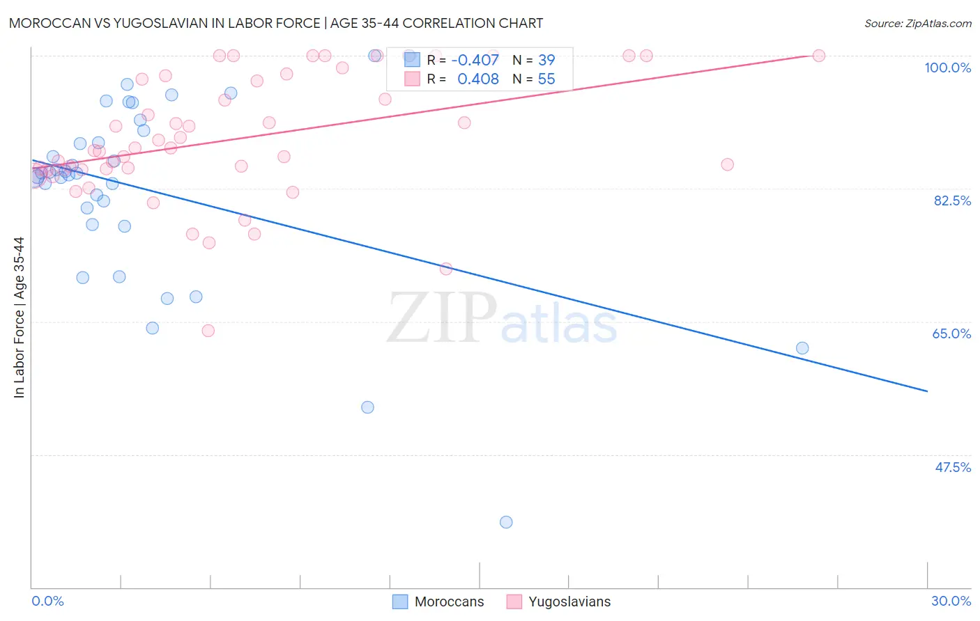 Moroccan vs Yugoslavian In Labor Force | Age 35-44