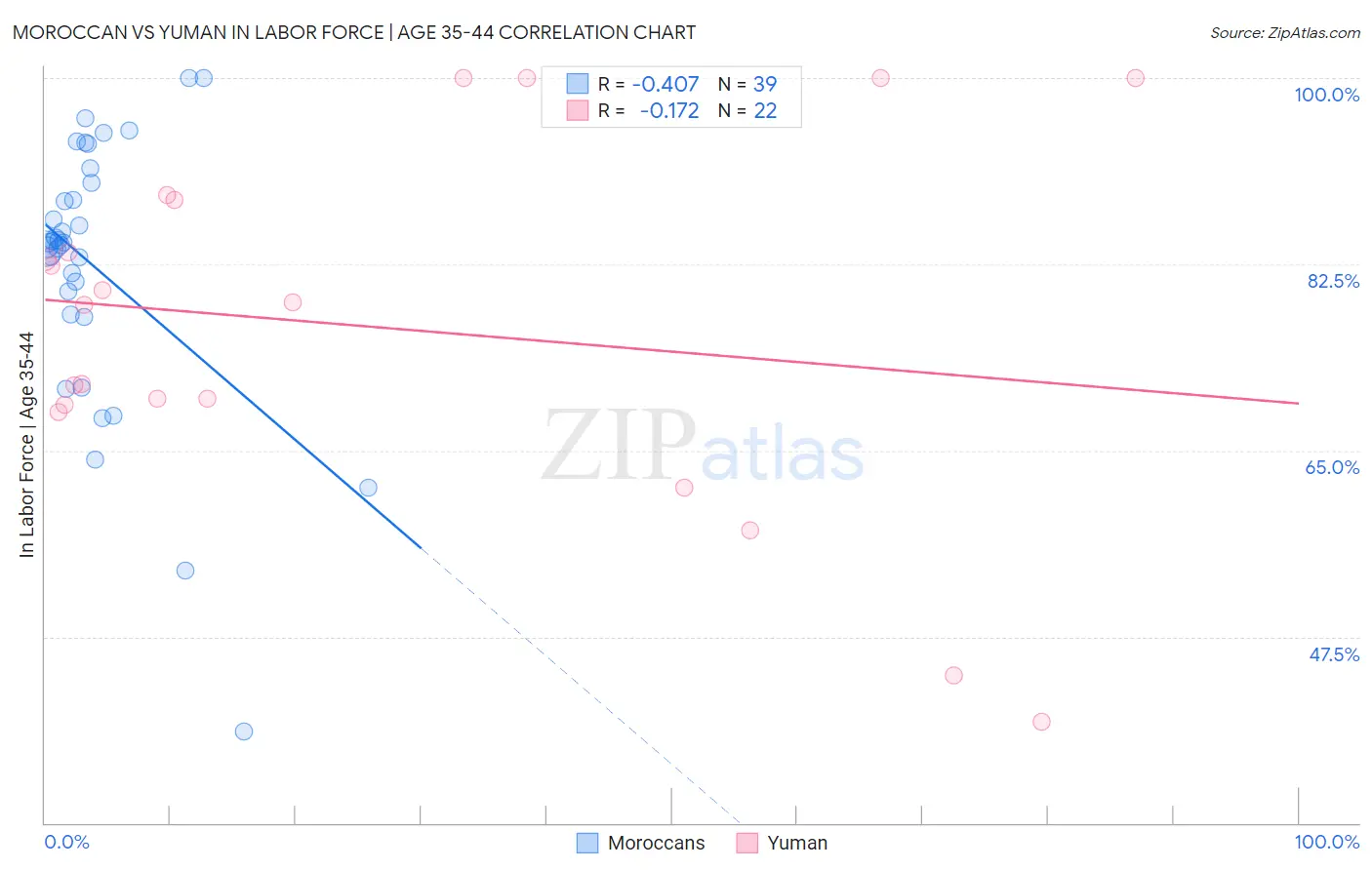 Moroccan vs Yuman In Labor Force | Age 35-44