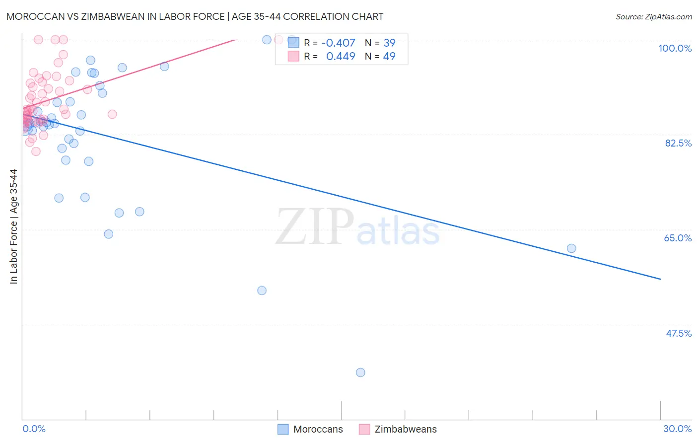 Moroccan vs Zimbabwean In Labor Force | Age 35-44