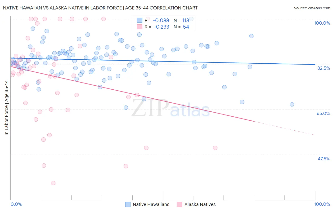 Native Hawaiian vs Alaska Native In Labor Force | Age 35-44