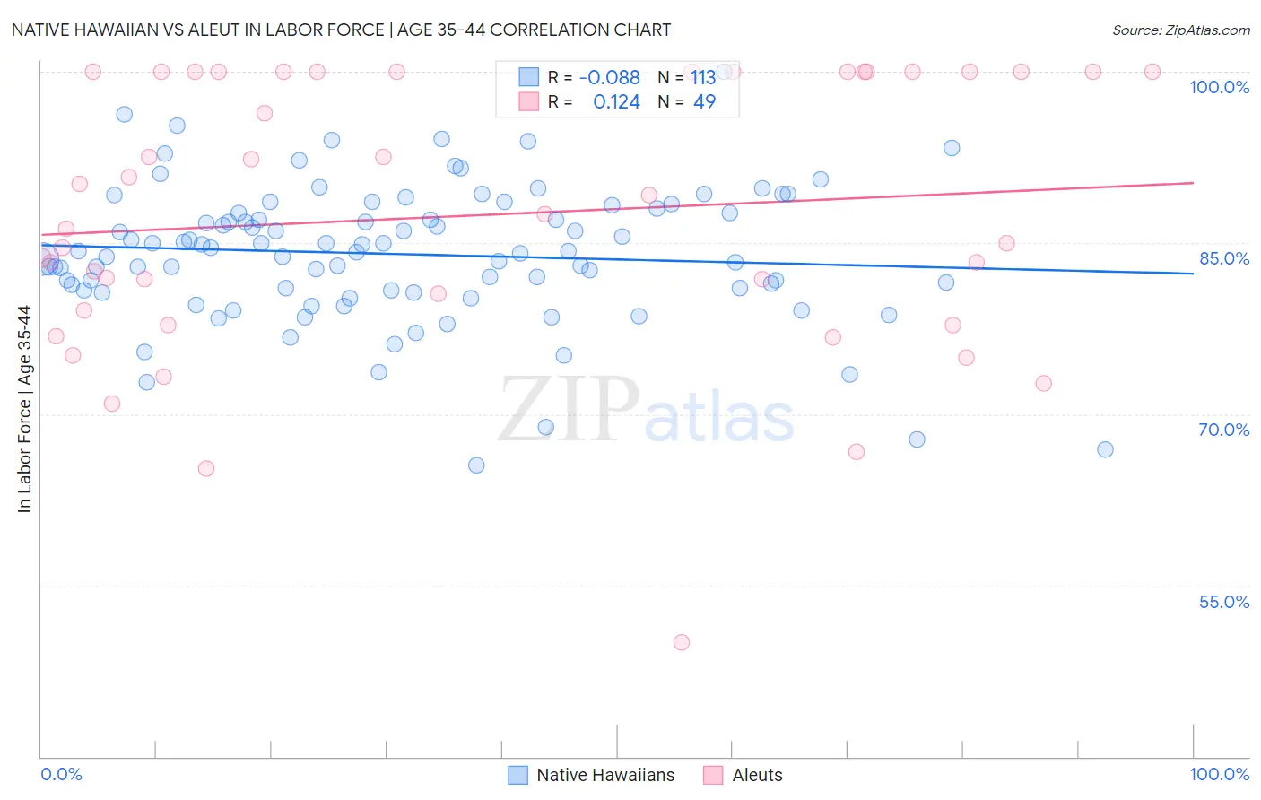 Native Hawaiian vs Aleut In Labor Force | Age 35-44