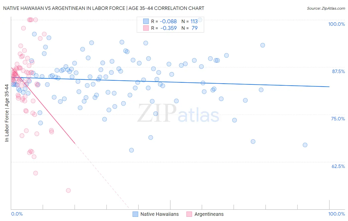 Native Hawaiian vs Argentinean In Labor Force | Age 35-44