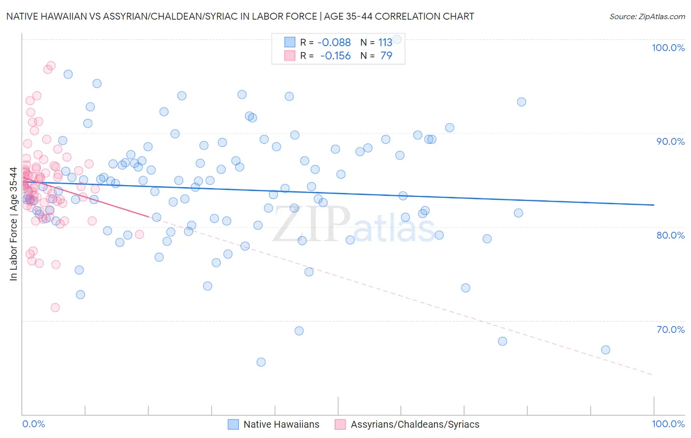 Native Hawaiian vs Assyrian/Chaldean/Syriac In Labor Force | Age 35-44