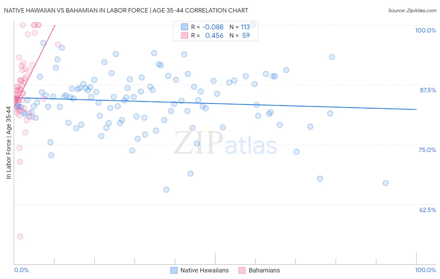 Native Hawaiian vs Bahamian In Labor Force | Age 35-44