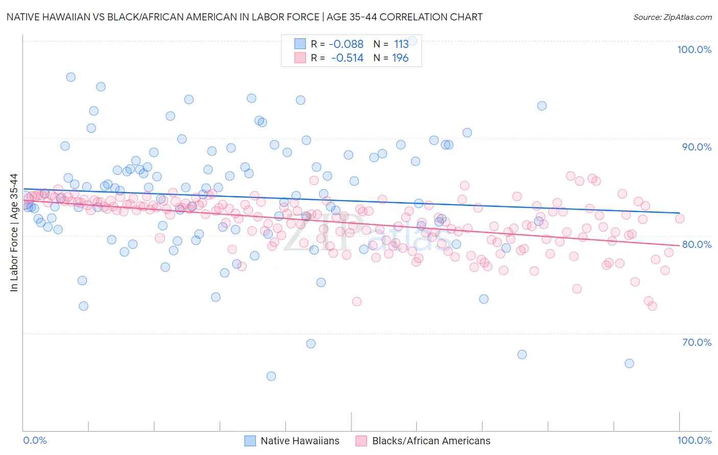 Native Hawaiian vs Black/African American In Labor Force | Age 35-44