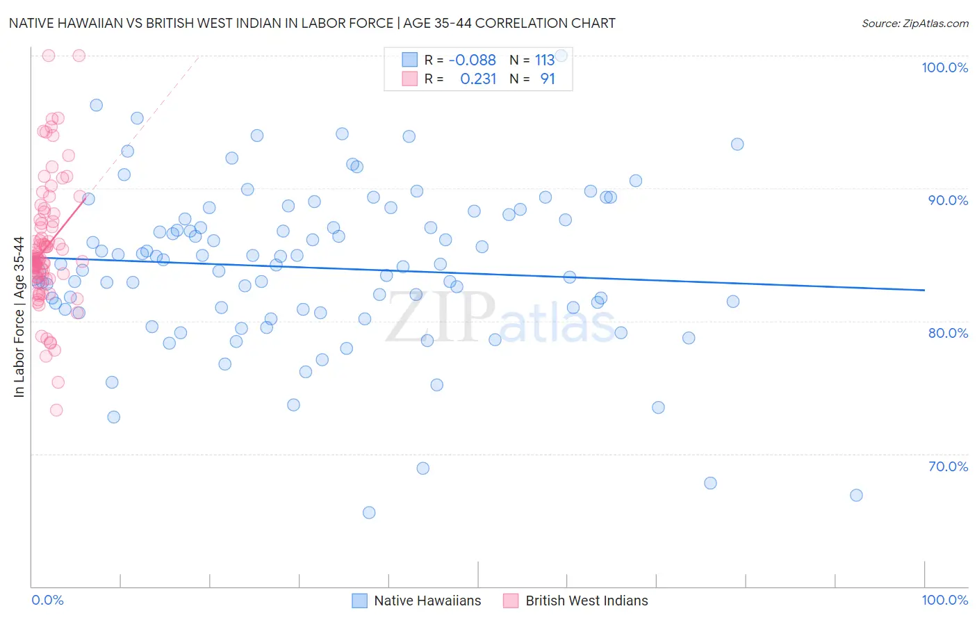 Native Hawaiian vs British West Indian In Labor Force | Age 35-44