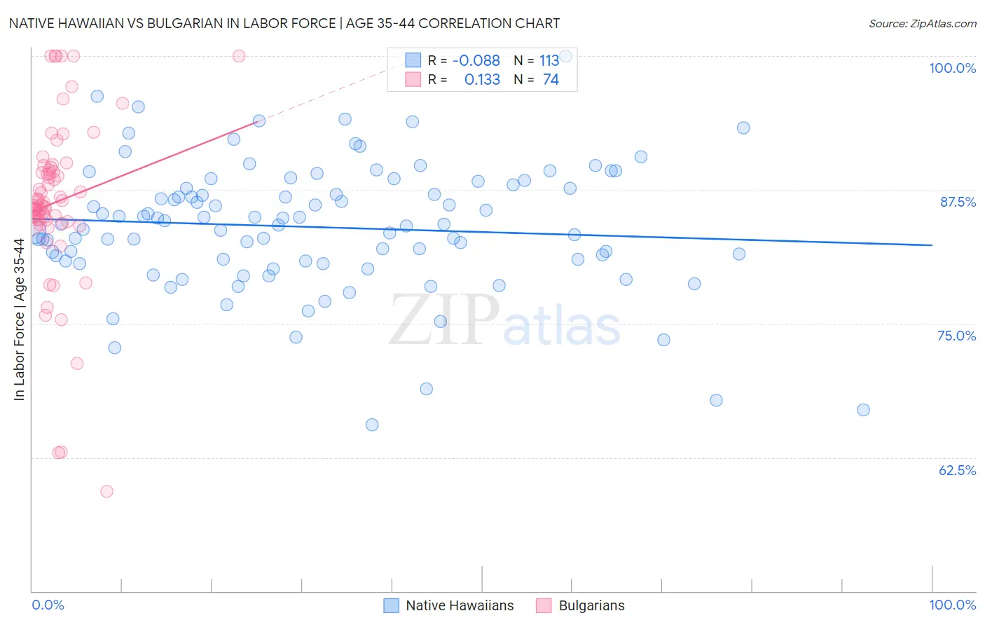 Native Hawaiian vs Bulgarian In Labor Force | Age 35-44