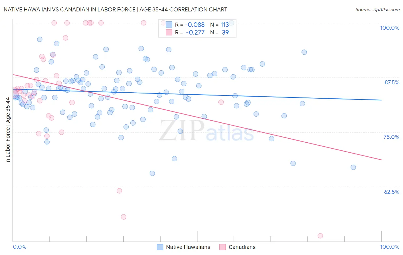 Native Hawaiian vs Canadian In Labor Force | Age 35-44