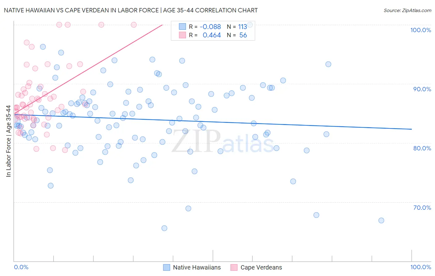 Native Hawaiian vs Cape Verdean In Labor Force | Age 35-44