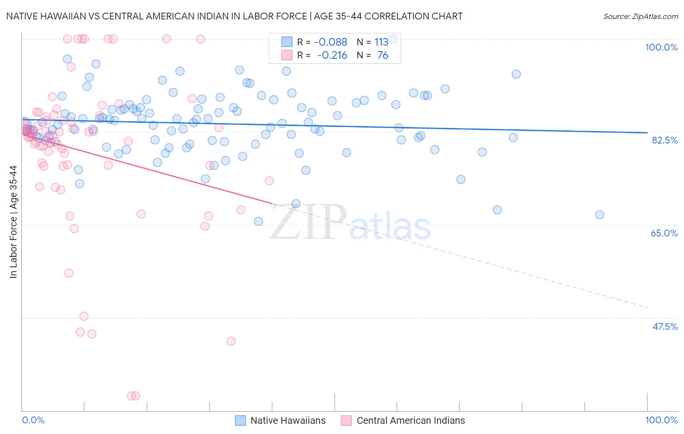Native Hawaiian vs Central American Indian In Labor Force | Age 35-44