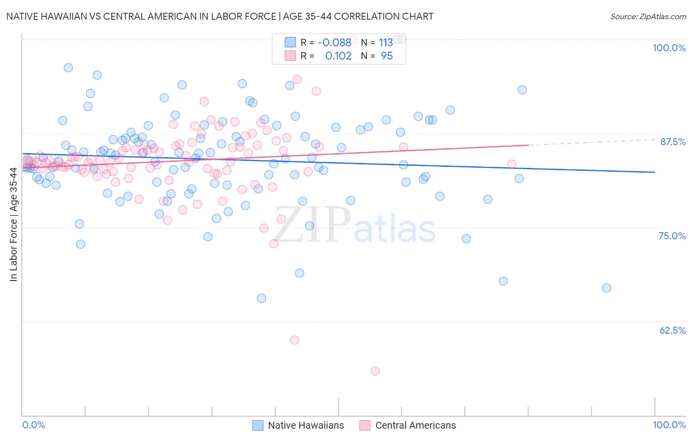 Native Hawaiian vs Central American In Labor Force | Age 35-44