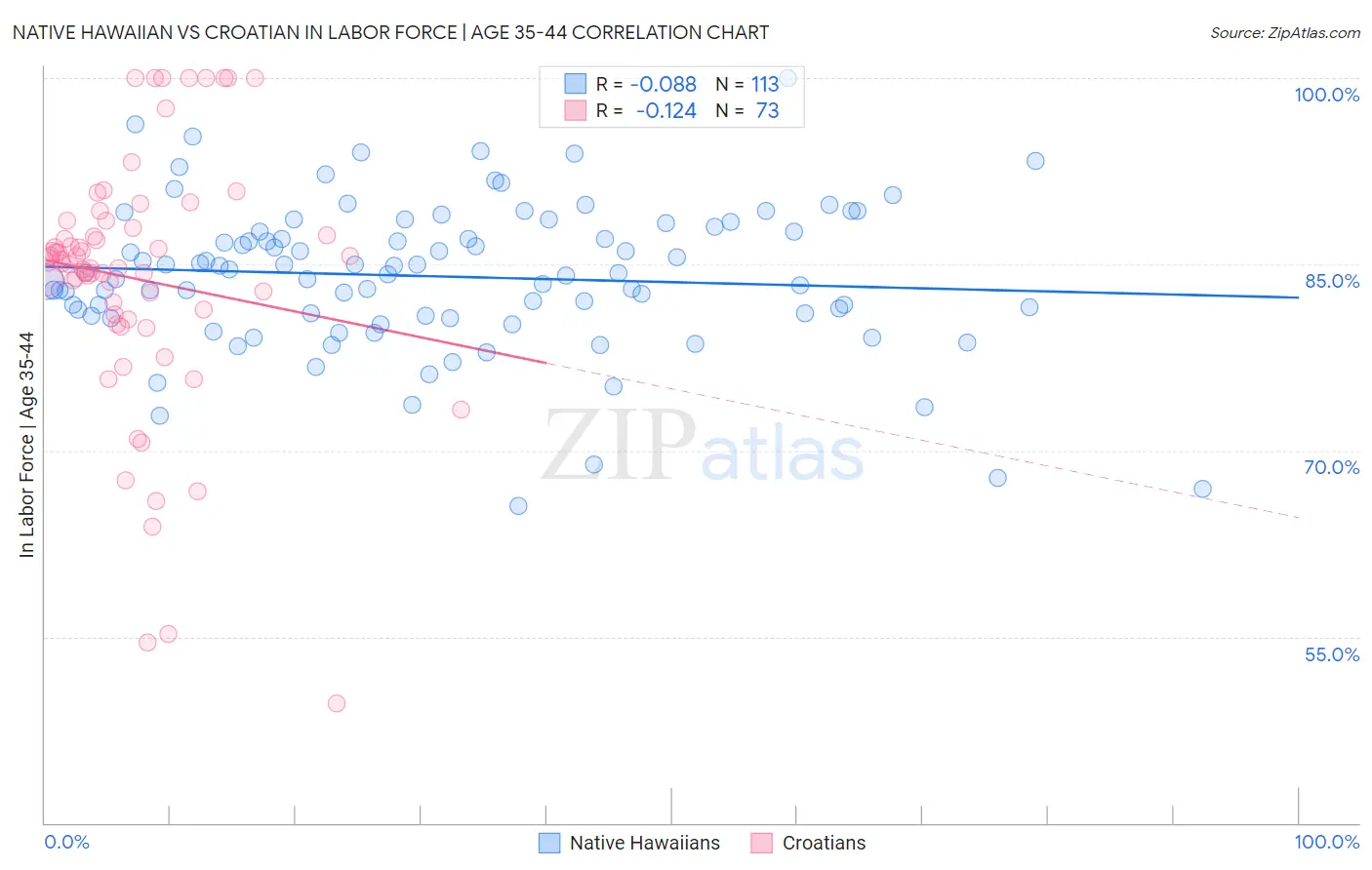 Native Hawaiian vs Croatian In Labor Force | Age 35-44