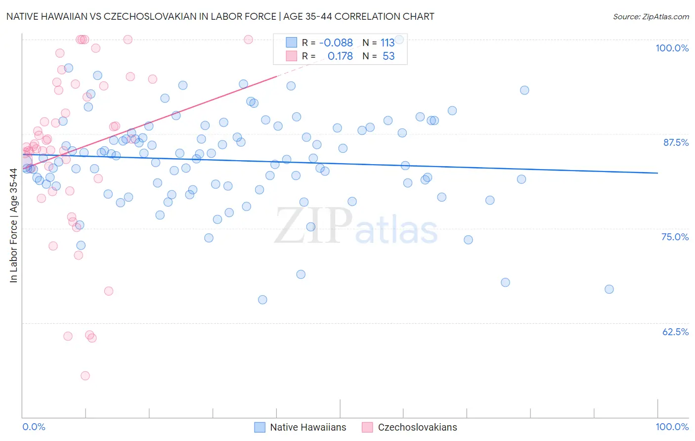 Native Hawaiian vs Czechoslovakian In Labor Force | Age 35-44