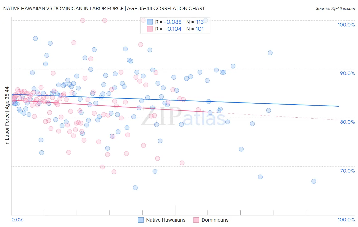 Native Hawaiian vs Dominican In Labor Force | Age 35-44