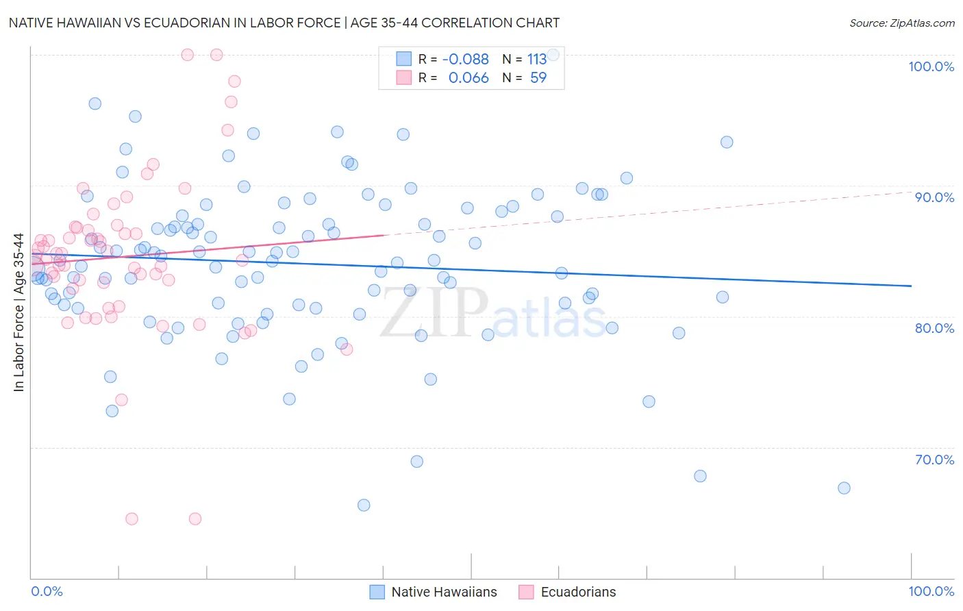 Native Hawaiian vs Ecuadorian In Labor Force | Age 35-44