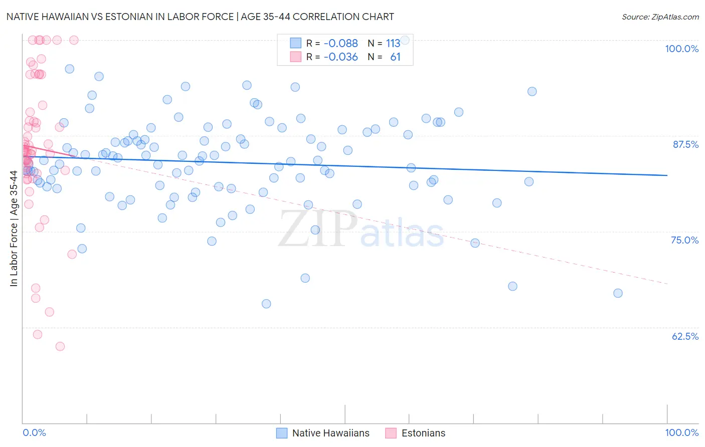 Native Hawaiian vs Estonian In Labor Force | Age 35-44