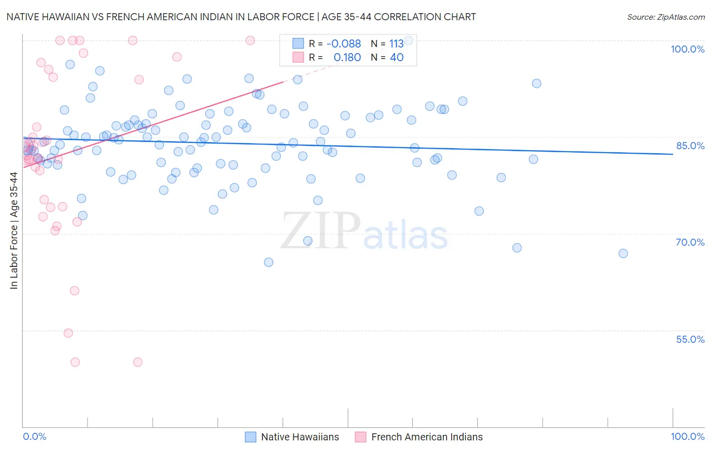 Native Hawaiian vs French American Indian In Labor Force | Age 35-44
