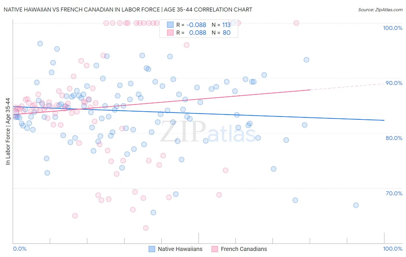Native Hawaiian vs French Canadian In Labor Force | Age 35-44