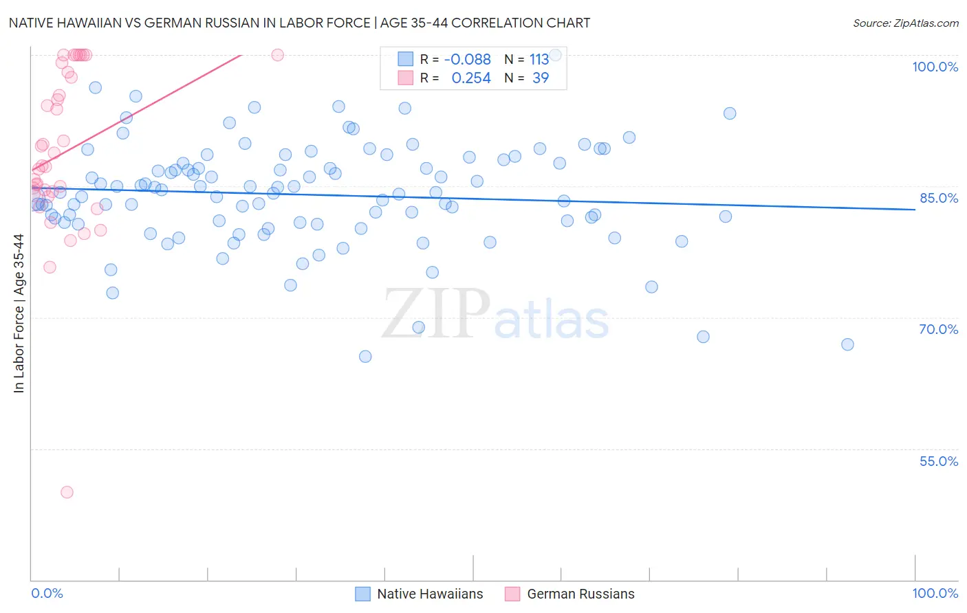 Native Hawaiian vs German Russian In Labor Force | Age 35-44