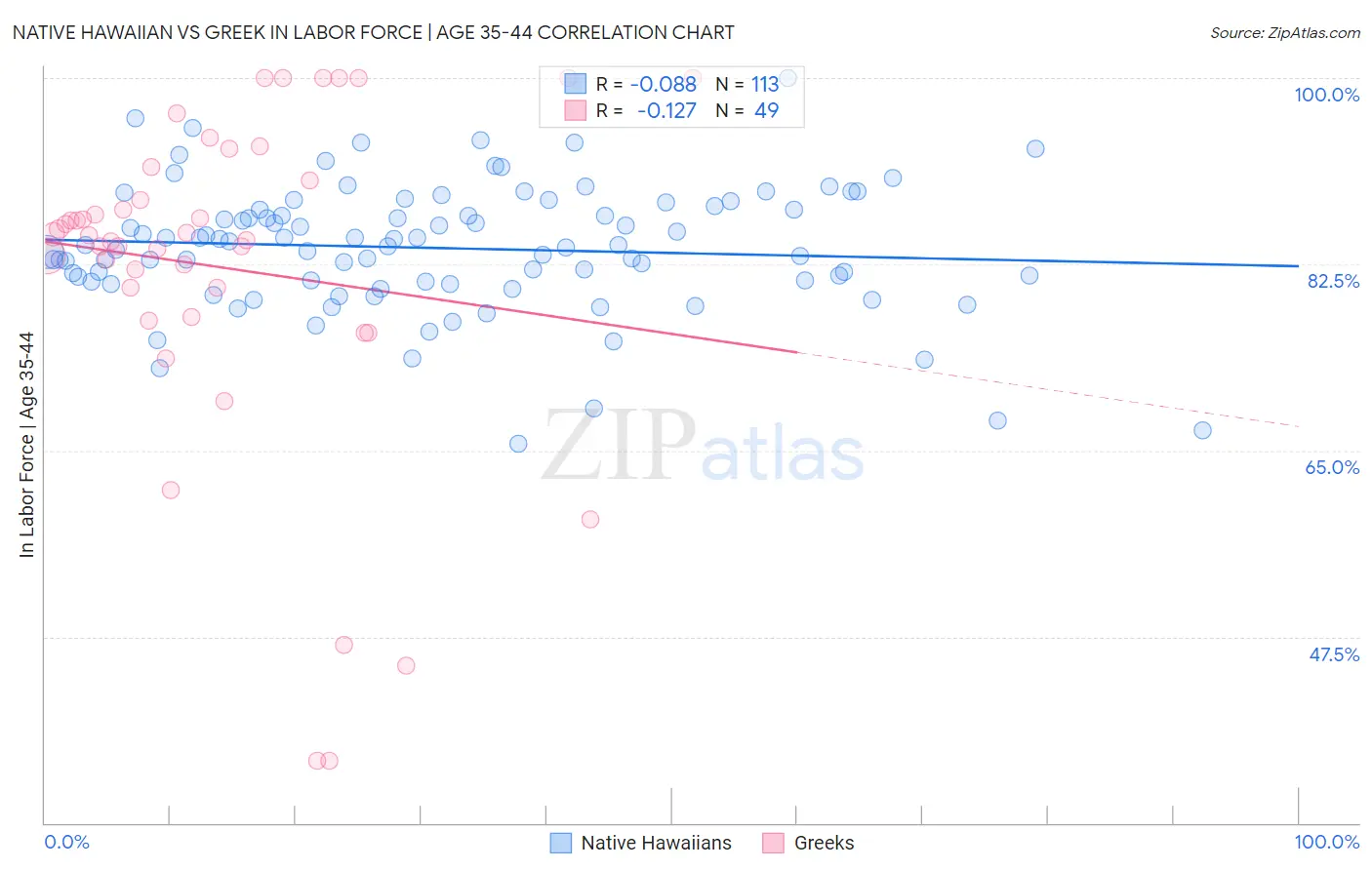 Native Hawaiian vs Greek In Labor Force | Age 35-44