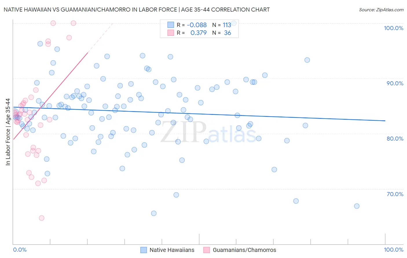 Native Hawaiian vs Guamanian/Chamorro In Labor Force | Age 35-44