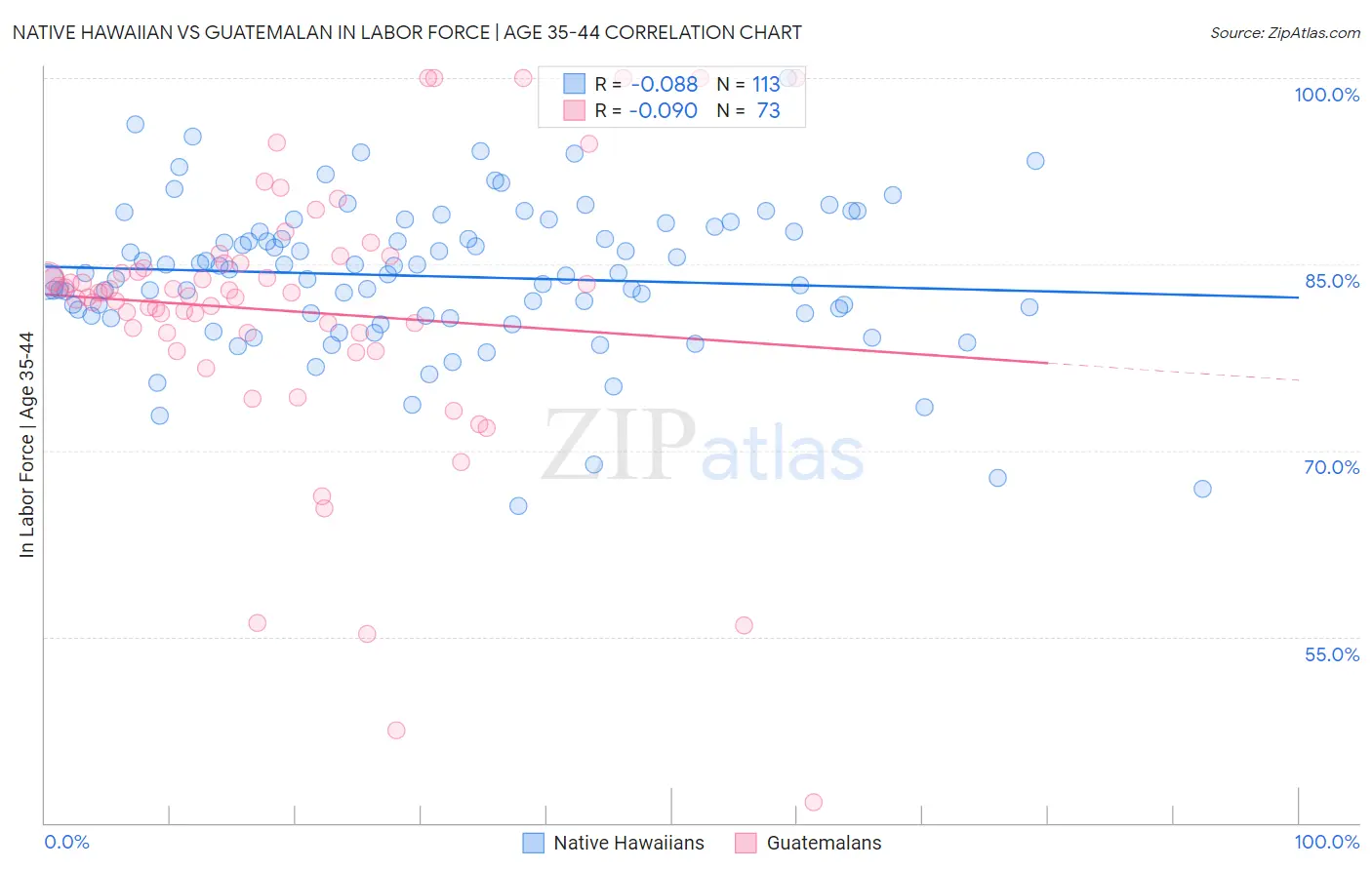 Native Hawaiian vs Guatemalan In Labor Force | Age 35-44