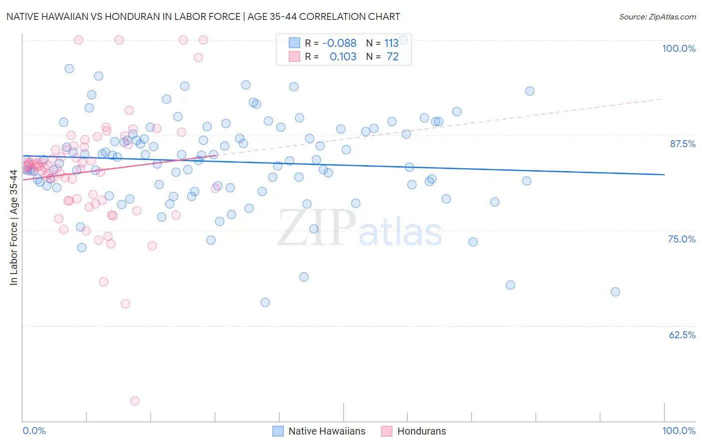 Native Hawaiian vs Honduran In Labor Force | Age 35-44