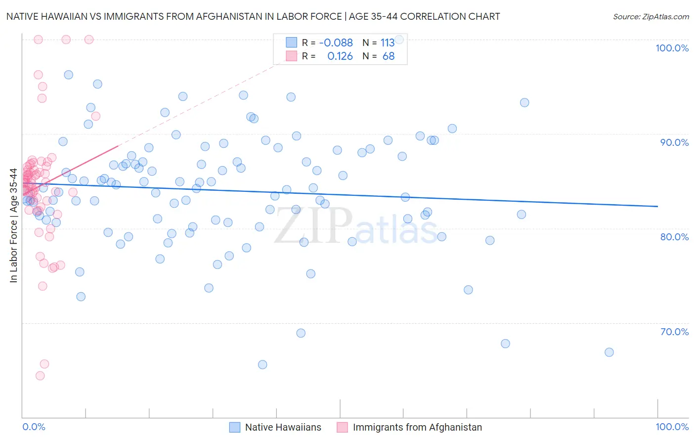 Native Hawaiian vs Immigrants from Afghanistan In Labor Force | Age 35-44