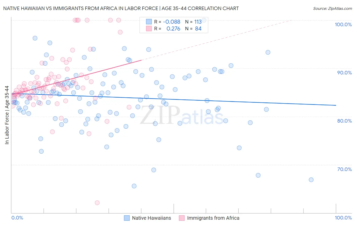 Native Hawaiian vs Immigrants from Africa In Labor Force | Age 35-44
