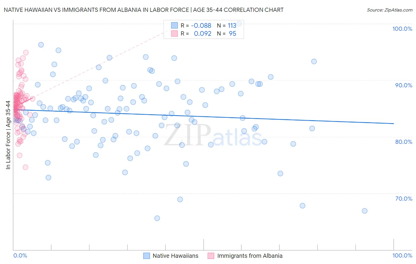 Native Hawaiian vs Immigrants from Albania In Labor Force | Age 35-44