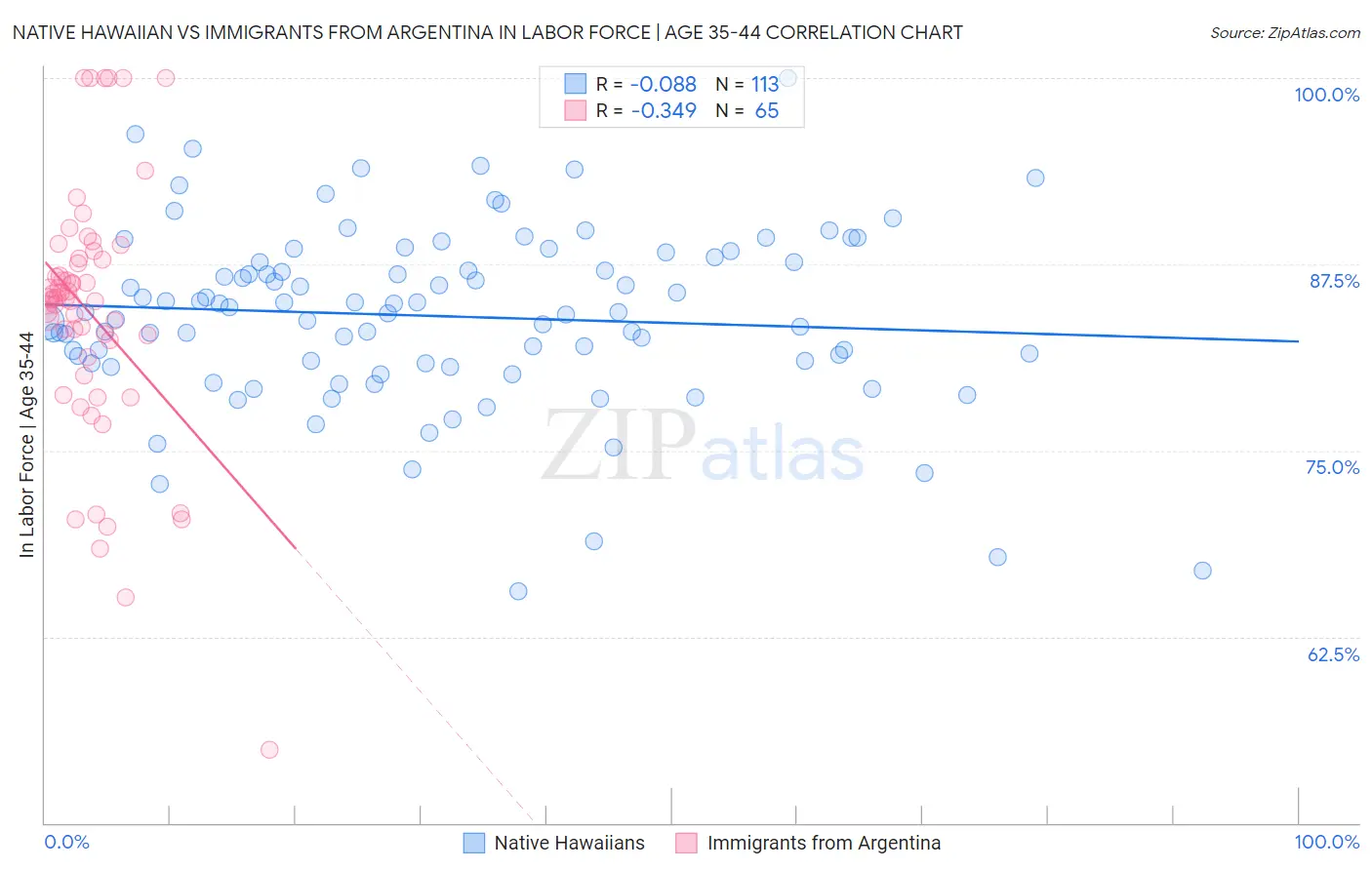 Native Hawaiian vs Immigrants from Argentina In Labor Force | Age 35-44