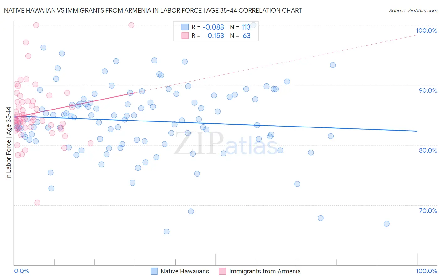 Native Hawaiian vs Immigrants from Armenia In Labor Force | Age 35-44