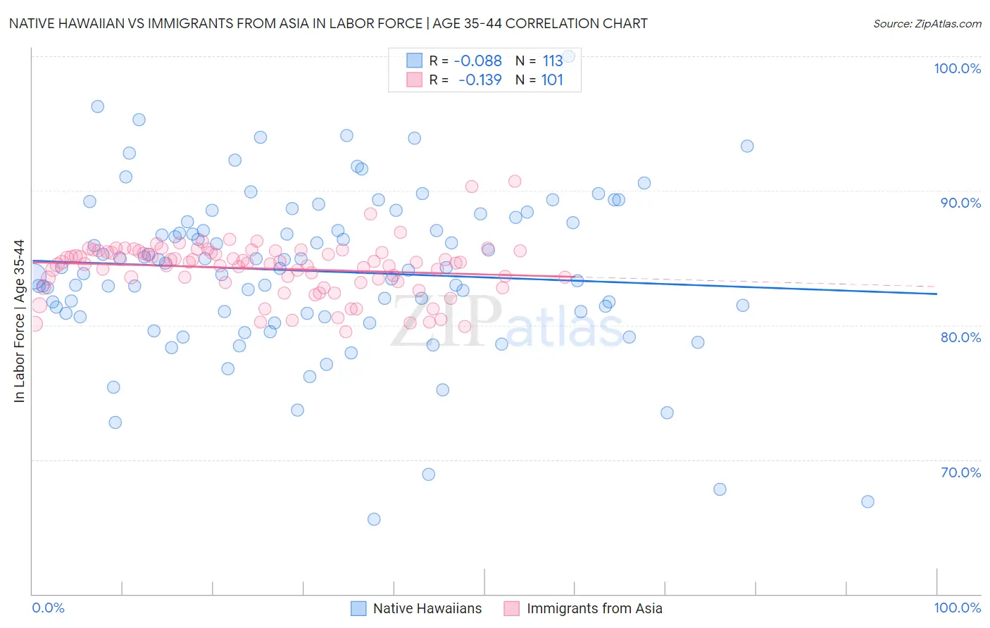 Native Hawaiian vs Immigrants from Asia In Labor Force | Age 35-44