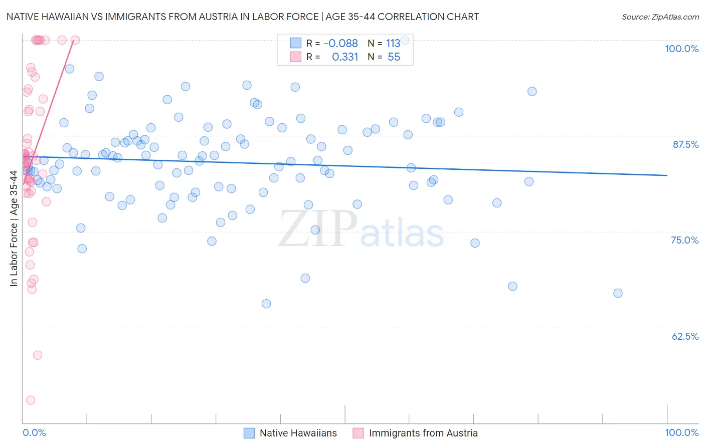 Native Hawaiian vs Immigrants from Austria In Labor Force | Age 35-44