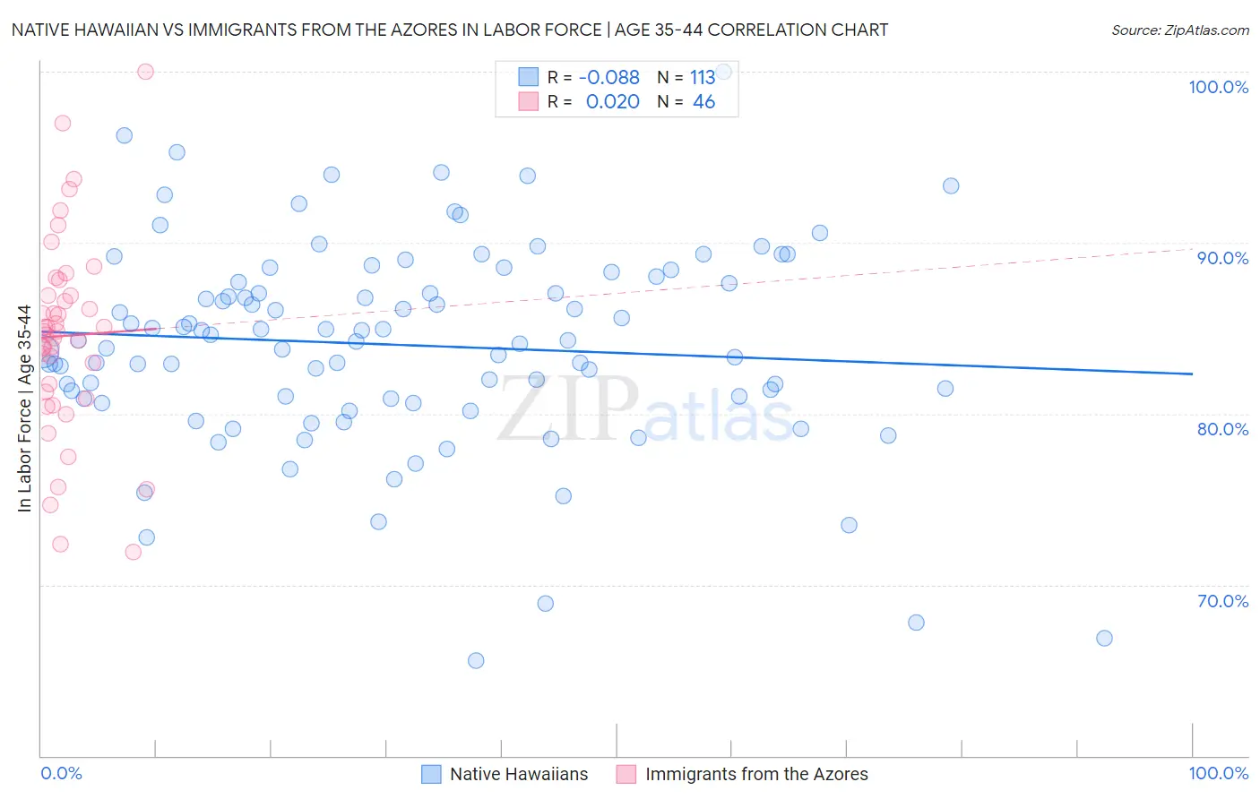 Native Hawaiian vs Immigrants from the Azores In Labor Force | Age 35-44