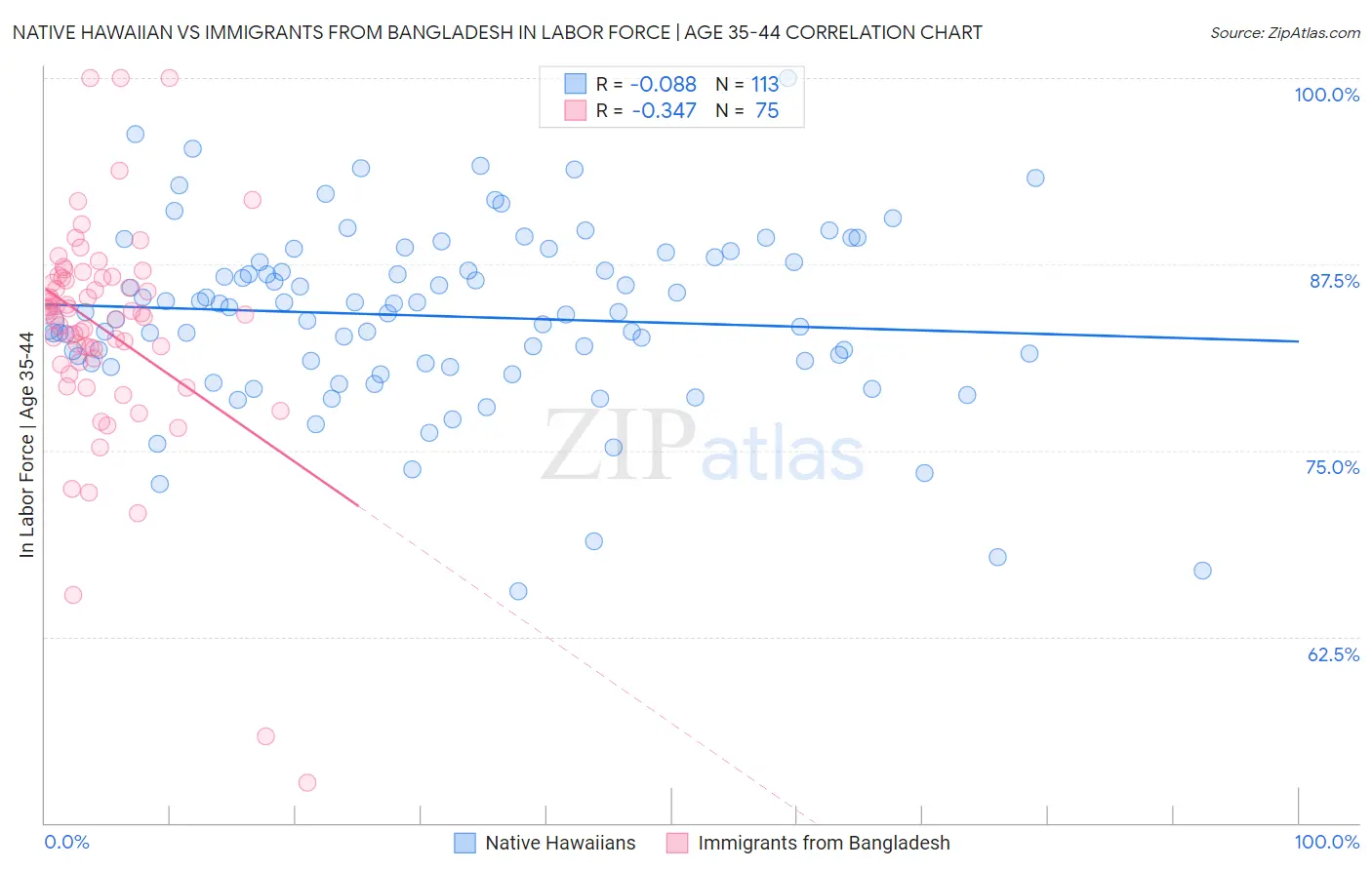Native Hawaiian vs Immigrants from Bangladesh In Labor Force | Age 35-44