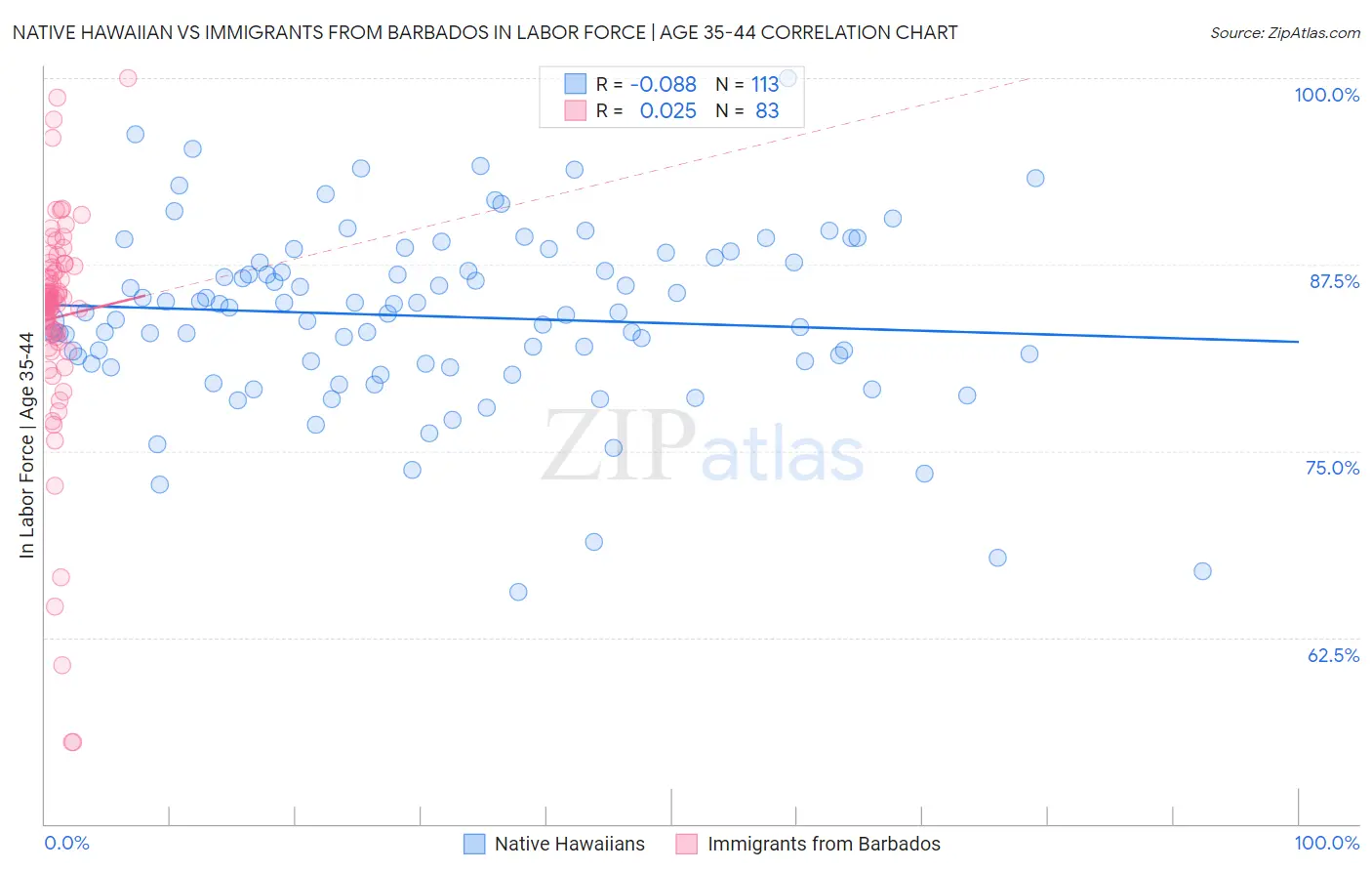 Native Hawaiian vs Immigrants from Barbados In Labor Force | Age 35-44