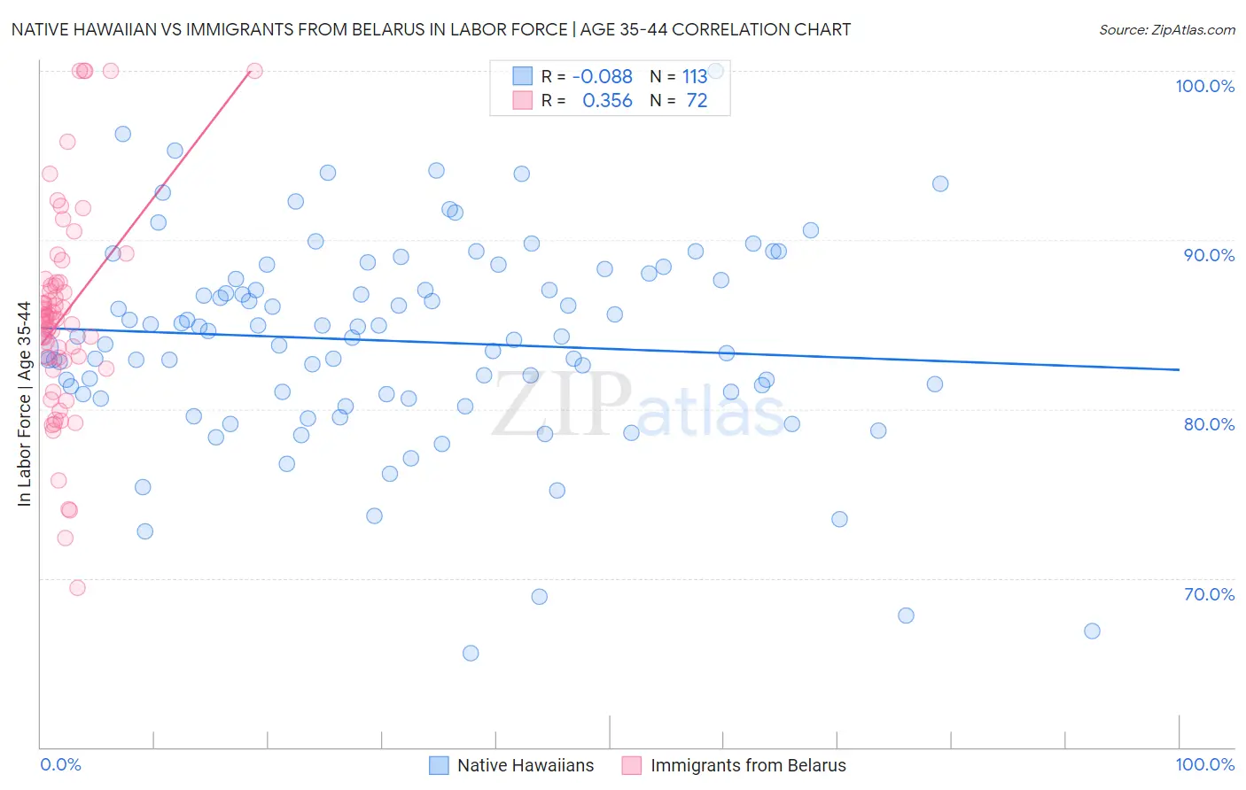 Native Hawaiian vs Immigrants from Belarus In Labor Force | Age 35-44
