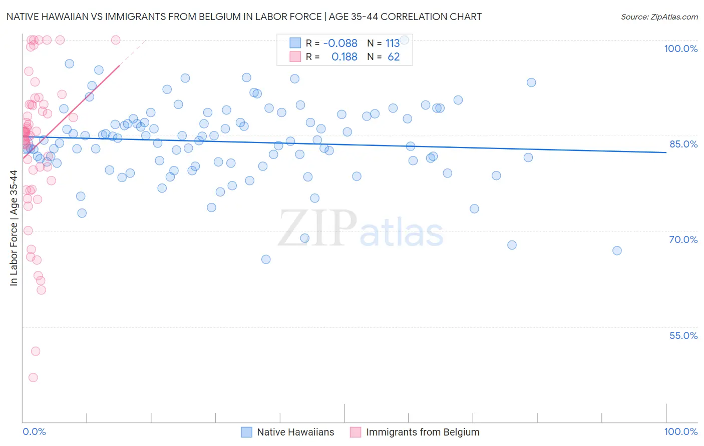 Native Hawaiian vs Immigrants from Belgium In Labor Force | Age 35-44