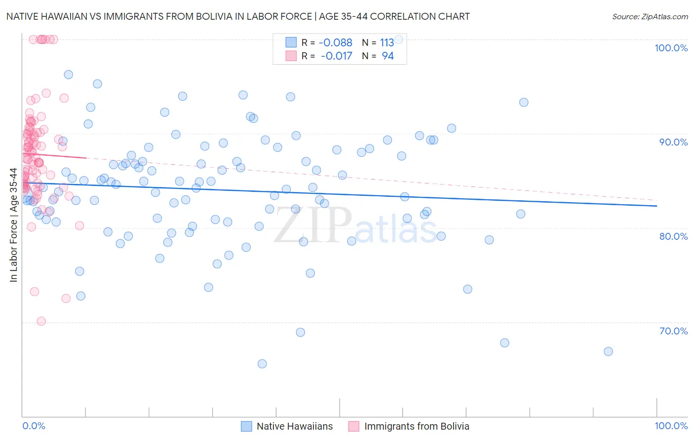 Native Hawaiian vs Immigrants from Bolivia In Labor Force | Age 35-44